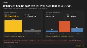 Robinhood Chain手续费两周暴跌97%：Meme退潮，但交易者还在