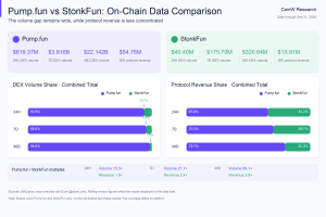 CATE 带火猫系 Memecoin，Solana Meme 战壕又热起来了吗？