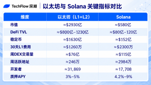 SOL 市值将超越 ETH？Multicoin 联创的“惊人预言”与数据真相
